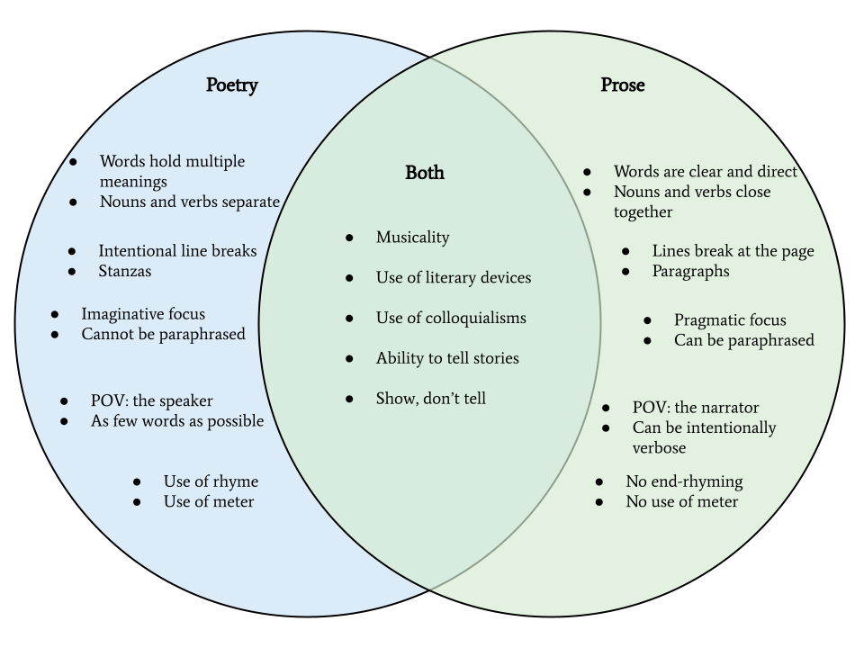 What is Repetition in Poetry Comparing and contrasting prose and poetry